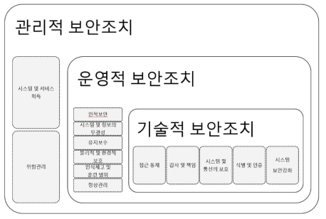 보안조치 항목 및 수준