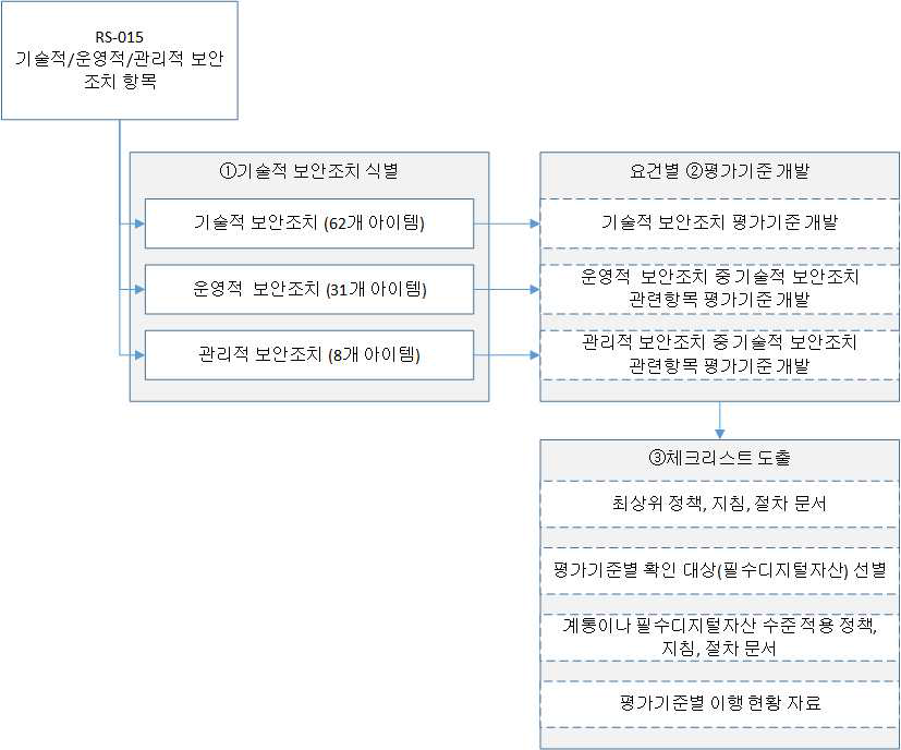 평가기준 및 Checklist 개발전략