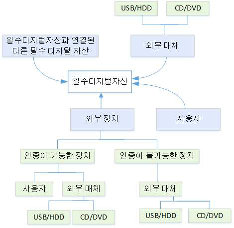 필수디지털자산의 잠재적 공격경로 분석