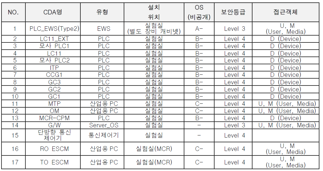 ESF-CCS TEST-BED 구성도를 이용한 자산식별 정보