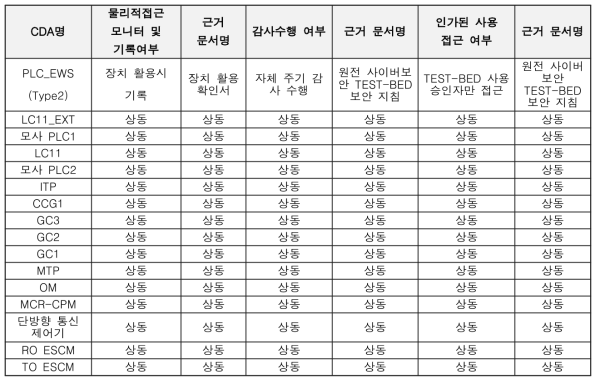 ESF-CCS TEST-BED 대안적 대책 현황-2