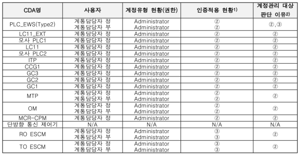 ESF-CCS TEST-BED 계정관리 현황정보 분석