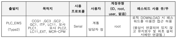 ESF-CCS TEST-BED 원격 사용 프로토콜별 계정 및 인증 적용현황 분석