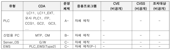 ESF-CCS TEST-BED 필수디지털자산의 알려진 취약성 분석