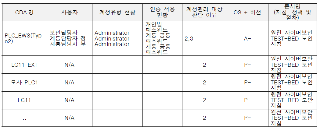 ESF-CCS TEST-BED 계정관리 대상 CDA 식별 결과