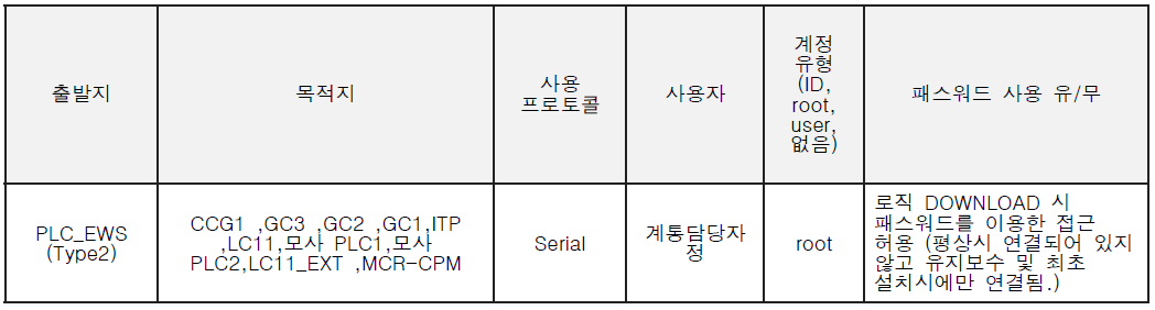 ESF-CCS TEST-BED 원격 사용 프로토콜별 계정 및 인증 적용 현황