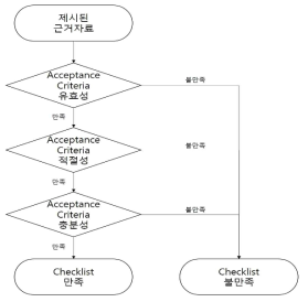 Acceptance Criteria 기준에 따른 Checklist의 판정 과정