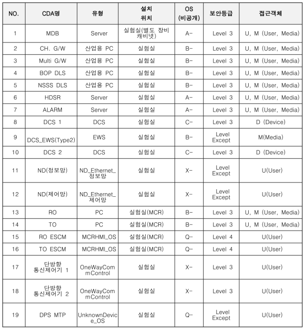 IPS TEST-BED 구성도를 이용한 자산식별 정보