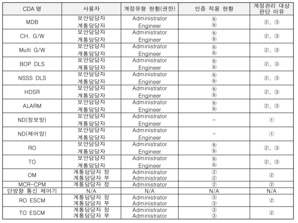 IPS TEST-BED 계정관리 현황정보 분석