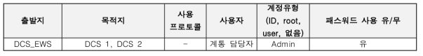 IPS-CCS TEST-BED 원격 사용 프로토콜별 계정 및 인증 적용현황 분석