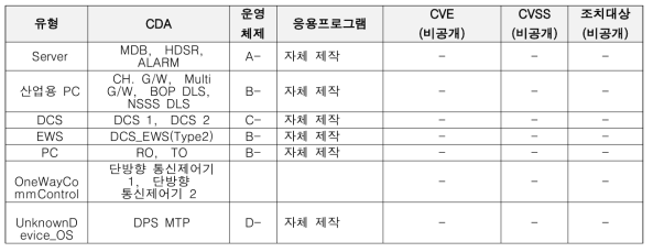 IPS TEST-BED 필수디지털자산의 알려진 취약성 분석