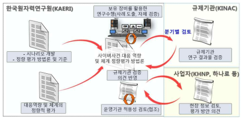 연구 개발 추진전략(규제 및 운영기관과의 협력 방안)