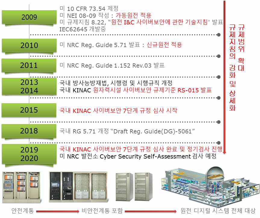 원전 사이버보안 규제 국.내외 주요 현황