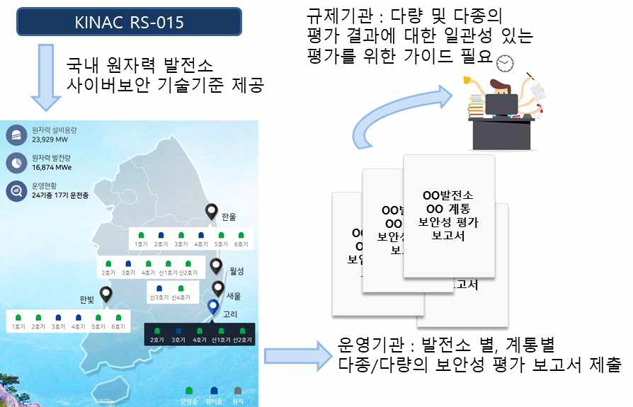 규제요건 이행 평가를 위한 가이드 개발 필요성