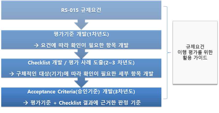 연차별 주요 연구내용