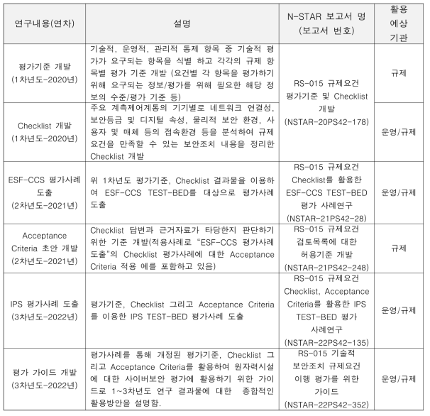 연차별 연구내용에 따른 주요 보고서 도출 과정