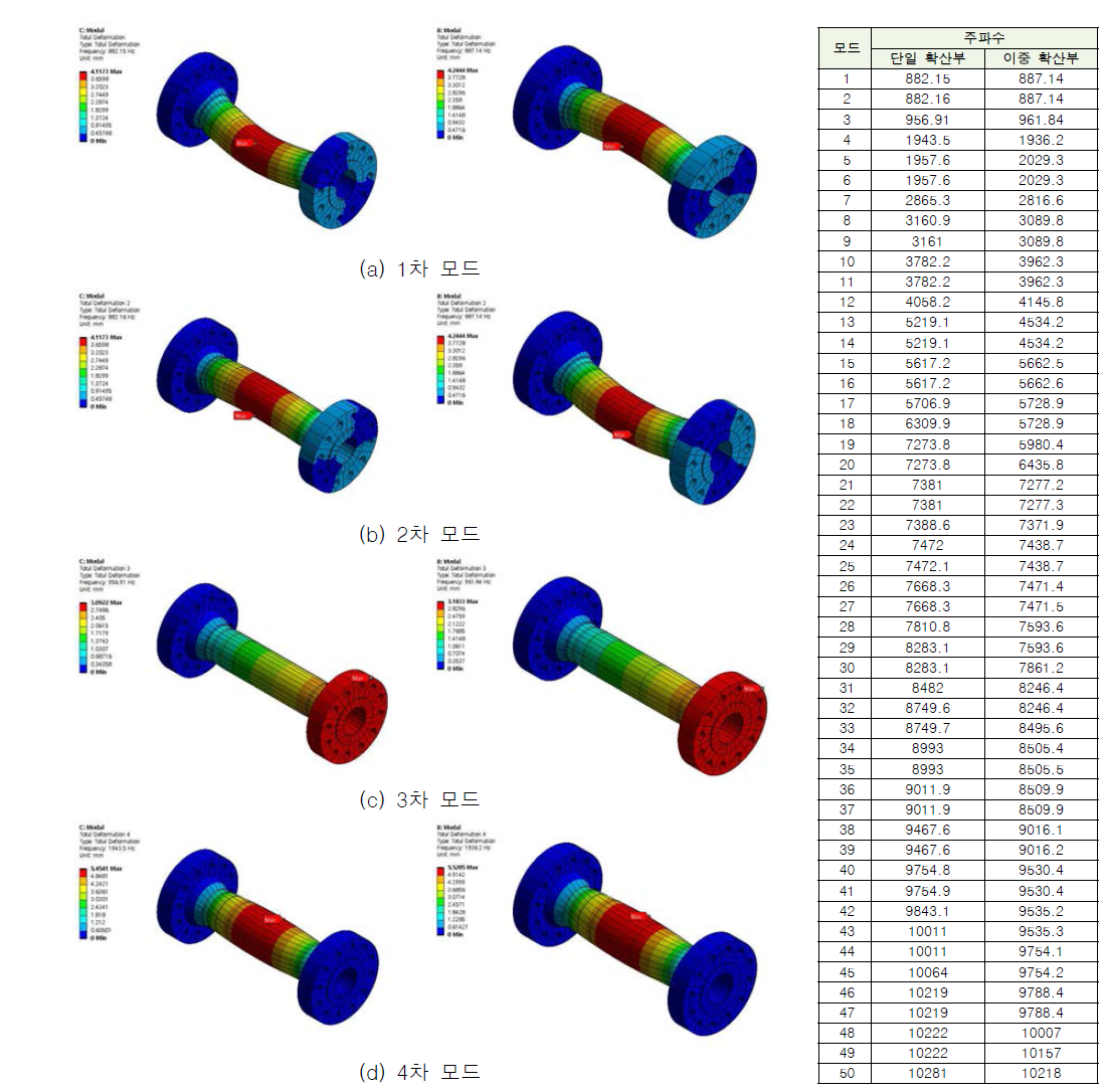 고유진동수 해석 결과