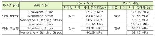 랜덤 진동 해석 결과: 확산부 형태별 최대 응력값