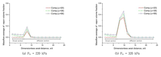 수렴부 경사각 크기에 따른 축방향에 수직한 단면들에서 질량 평균된 증기 체적 분율