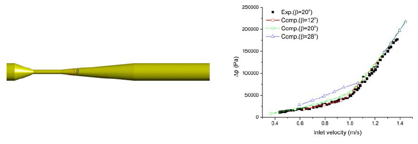 확산부 경사각 크기에 따른 입구 속도 대비 정압 강하