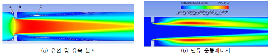 z = 0 단면에서 유선, 유속 및 난류 운동에너지 분포 (Re= 25,000)