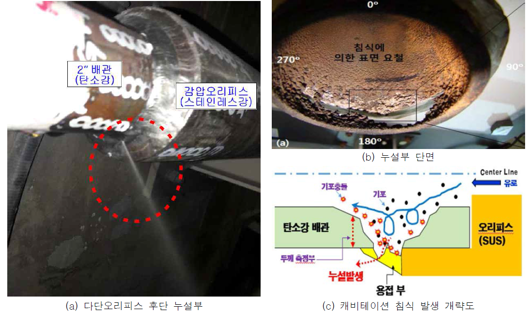 다단오리피스 후단 누설부 사진 및 캐비테이션 침식 발생 개략도