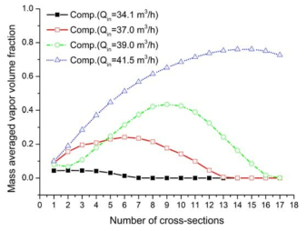 운전 유량 크기에 따른 8번째 오리피스 단 하류의 단면들에서 질량 평균된 증기 체적분율 비교