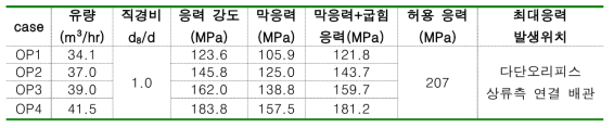 운전 유량 크기에 따른 응력 해석 결과