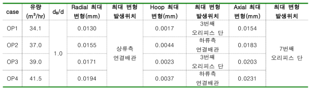 운전 유량 크기에 따른 변형 해석 결과