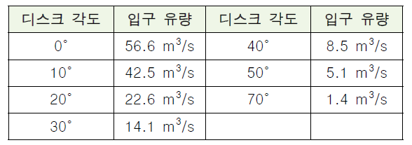 시험 조건