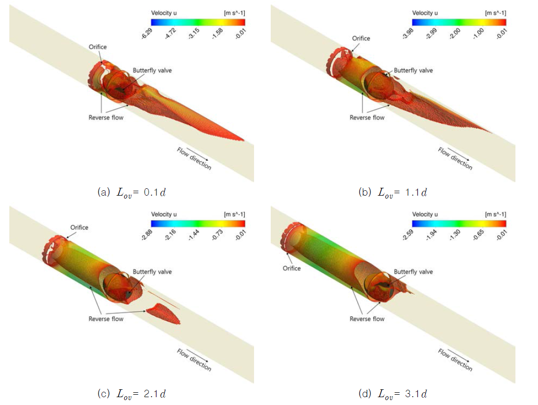 오리피스 및 버터플라이 밸브 주위의 역류 분포(α = 30°)
