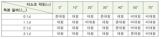 밸브 디스크 각도별 Loυ 크기에 따른 와류 형태