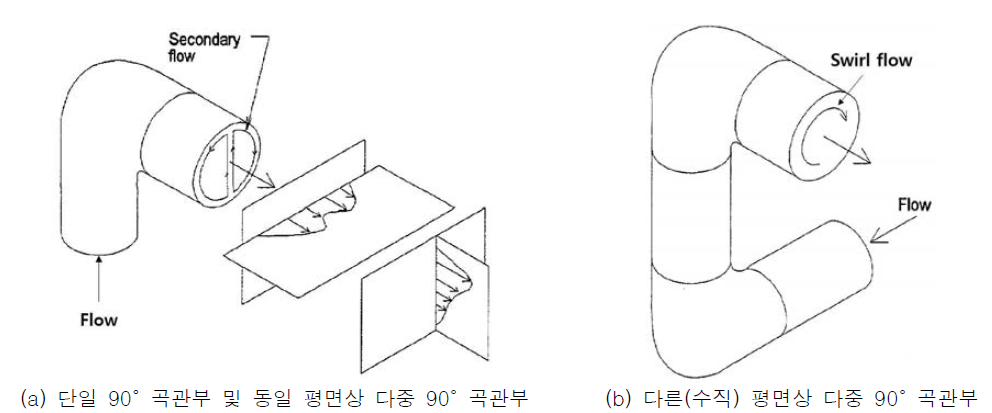 곡관부 형태에 따른 유동 분포 특성