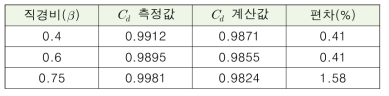 방출계수 검증결과