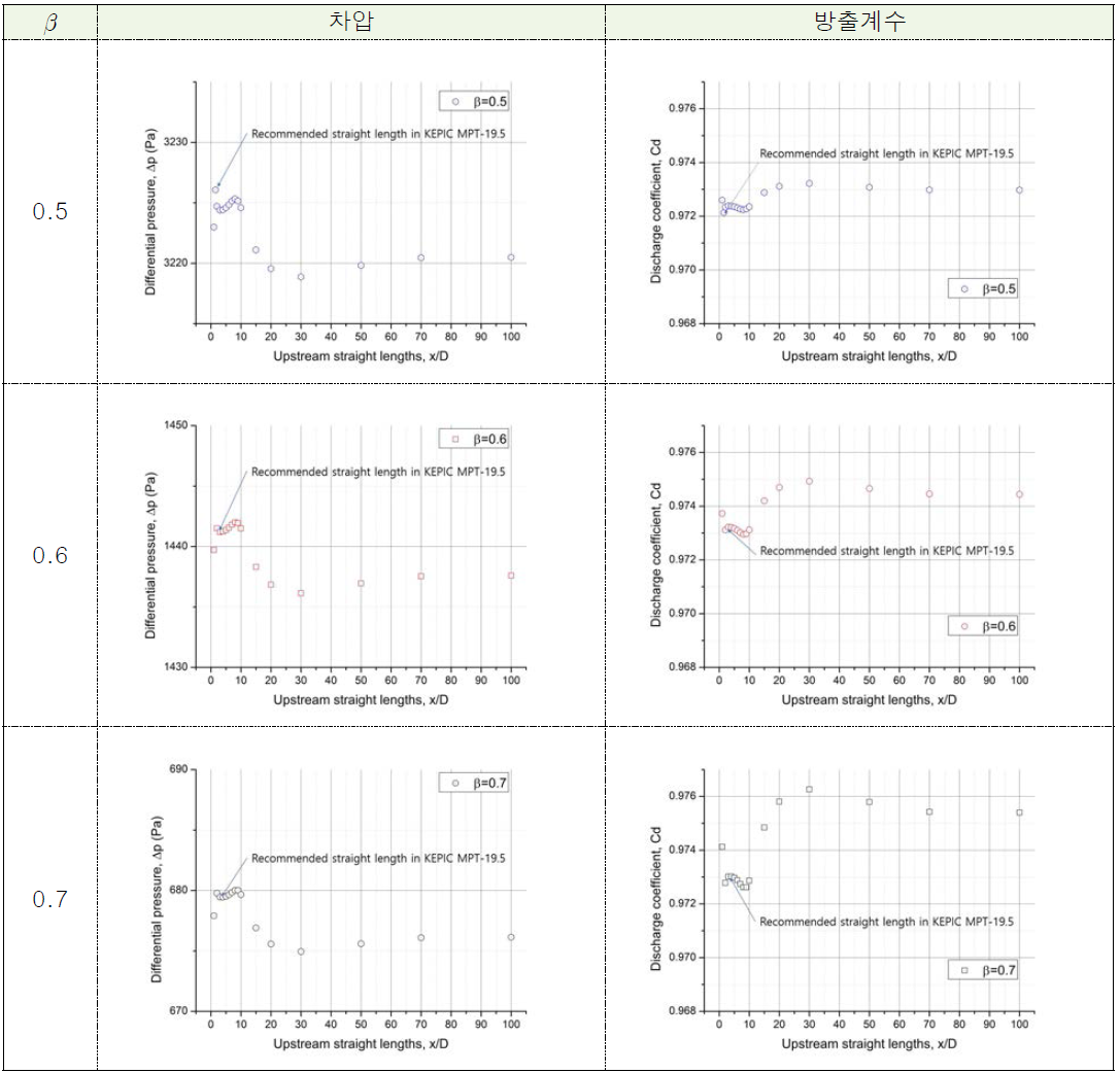 벤투리 유량계 상류측 직관 길이(Lu)에 따른 차압 및 방출계수 크기 변화(단일 90° 곡관부)