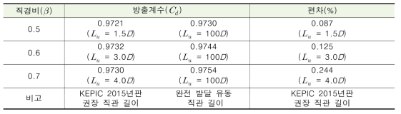 벤투리 유량계 상류측 직관 길이에 따른 방출계수 크기 비교(단일 90° 곡관부)