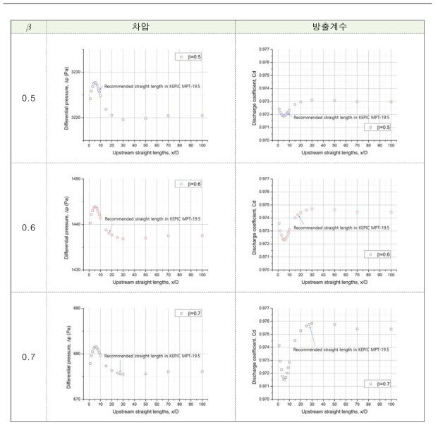 벤투리 유량계 상류측 직관 길이(Lu)에 따른 차압 및 방출계수 크기 변화(수직 평면상의 다중 90° 곡관부)