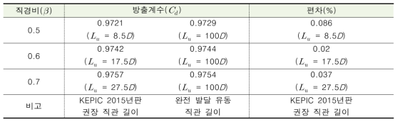 벤투리 유량계 상류측 직관 길이에 따른 방출계수 크기 비교 (수직 평면상의 다중 90° 곡관부)