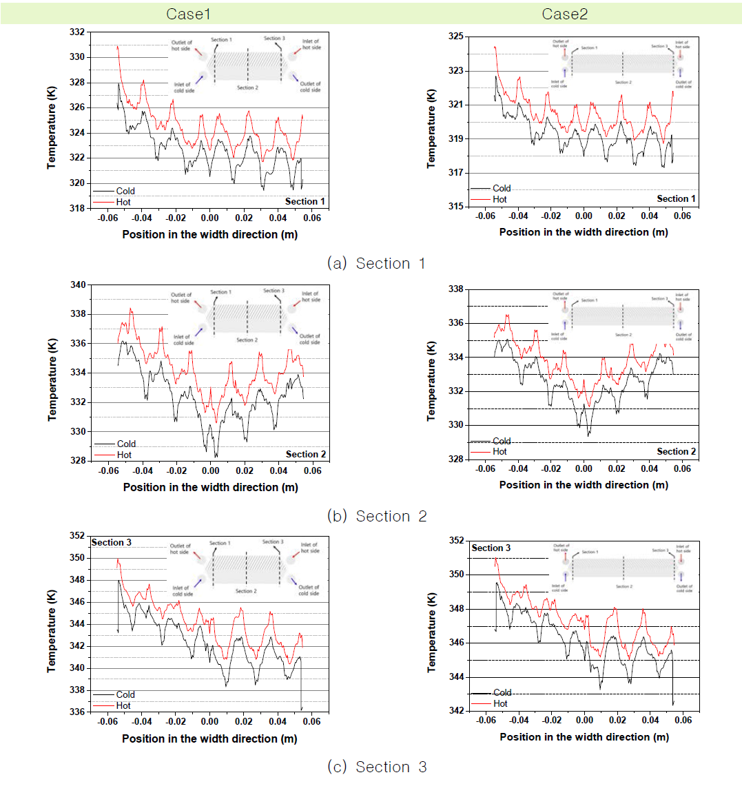 고온측 및 저온측 위치별 온도분포(질량 유속 = 100 kg/m2·s 및 저온측-고온측 입구 온도차 = 40K인 경우)