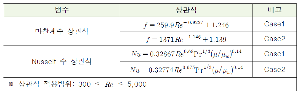 판형열교환기 형상에 따른 마찰계수 및 Nusselt 수 상관식