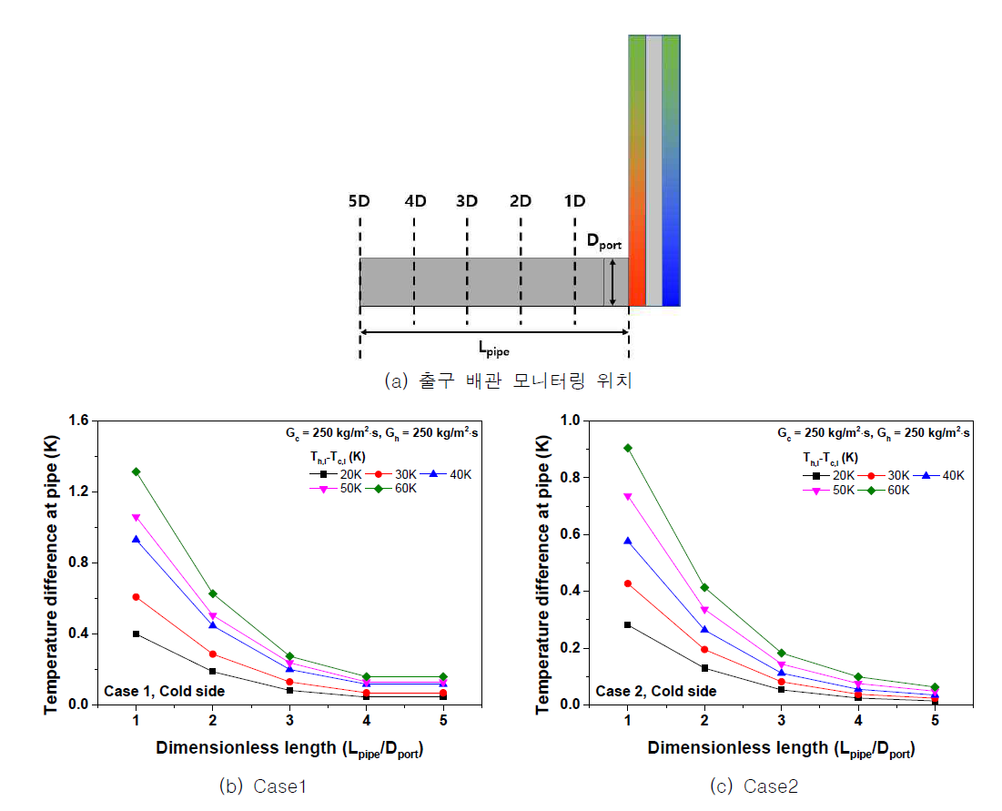 저온측-고온측 입구 온도차에 따른 저온측 출구 위치별 온도차 변화