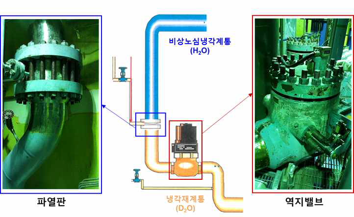 손상 파열판 설치 유로의 개략도 및 기기 사진