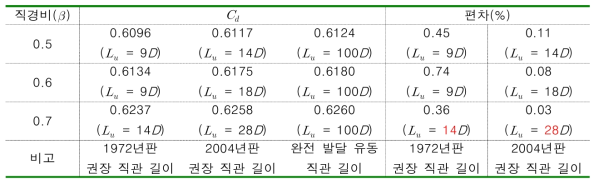 오리피스 판 상류측 직관 길이에 따른 방출계수 크기 비교 (단일 90° 곡관부)