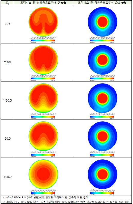 판형 오리피스 상류측 직관 길이(Lu)에 따른 축방향 속도 분포(동일 평면상의 다중 90° 곡관부, β=0.5)