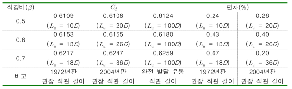 오리피스 판 상류측 직관 길이에 따른 방출계수 크기 비교 (동일 평면상의 다중 90° 곡관부)