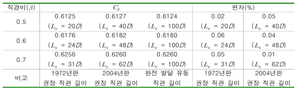 오리피스 판 상류측 직관 길이에 따른 방출계수 크기 비교 (수직 평면상의 다중 90° 곡관부)