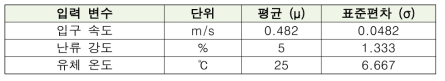 입구 유동 조건의 가우시안 분포의 모수