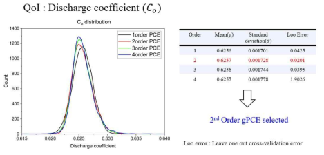 PCE 차수에 따른 방출계수의 확률 분포 변화 및 Loo error