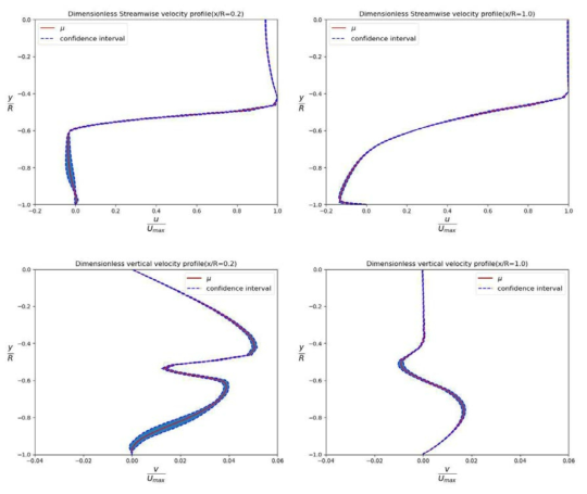 유선 방향(상부) 및 수직 방향(하부) 무차원 속도 형상에 대한 신뢰구간 분석 결과