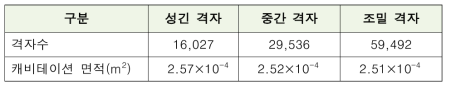 격자수에 따른 캐비테이션 면적